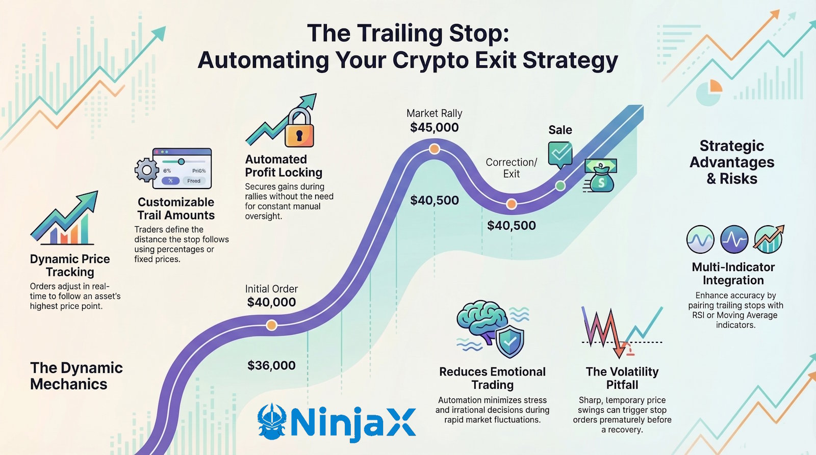 Trailing Stop Exit Strategy