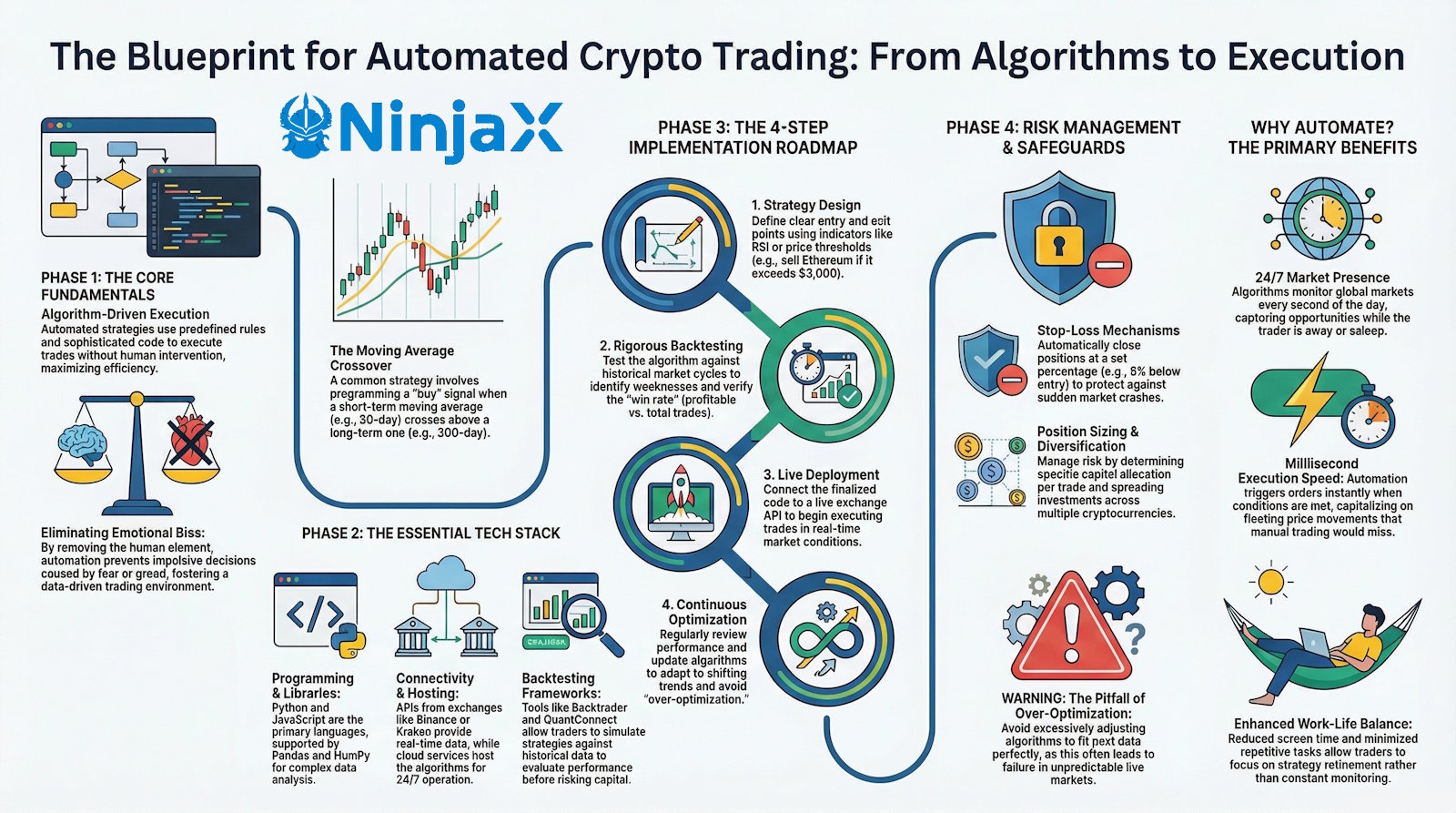Automated Crypto Trading